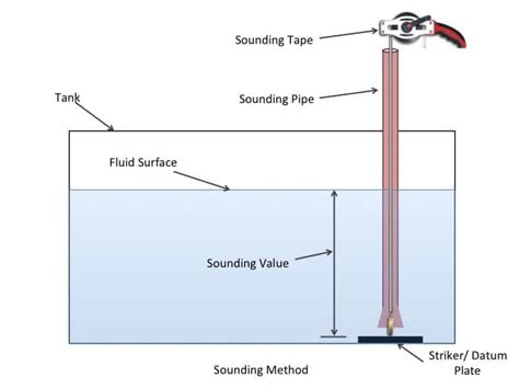 sounding tod|how does sounding work.